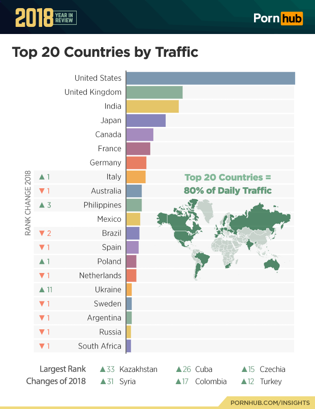 Pornhub statistics on website visits by country.