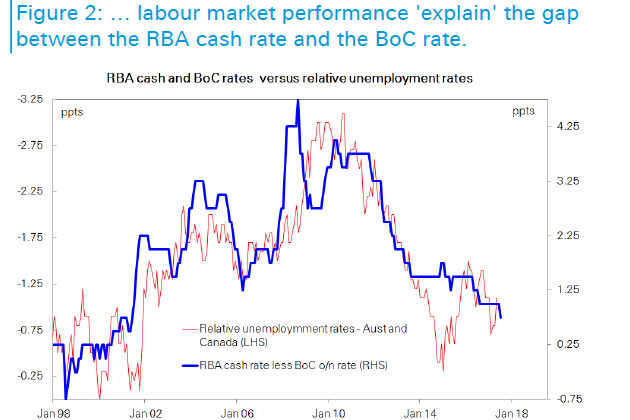 Unemployment gap between Australia and Canada explains interest rate gap