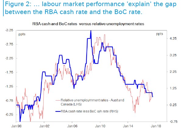 Unemployment gap between Australia and Canada explains interest rate gap