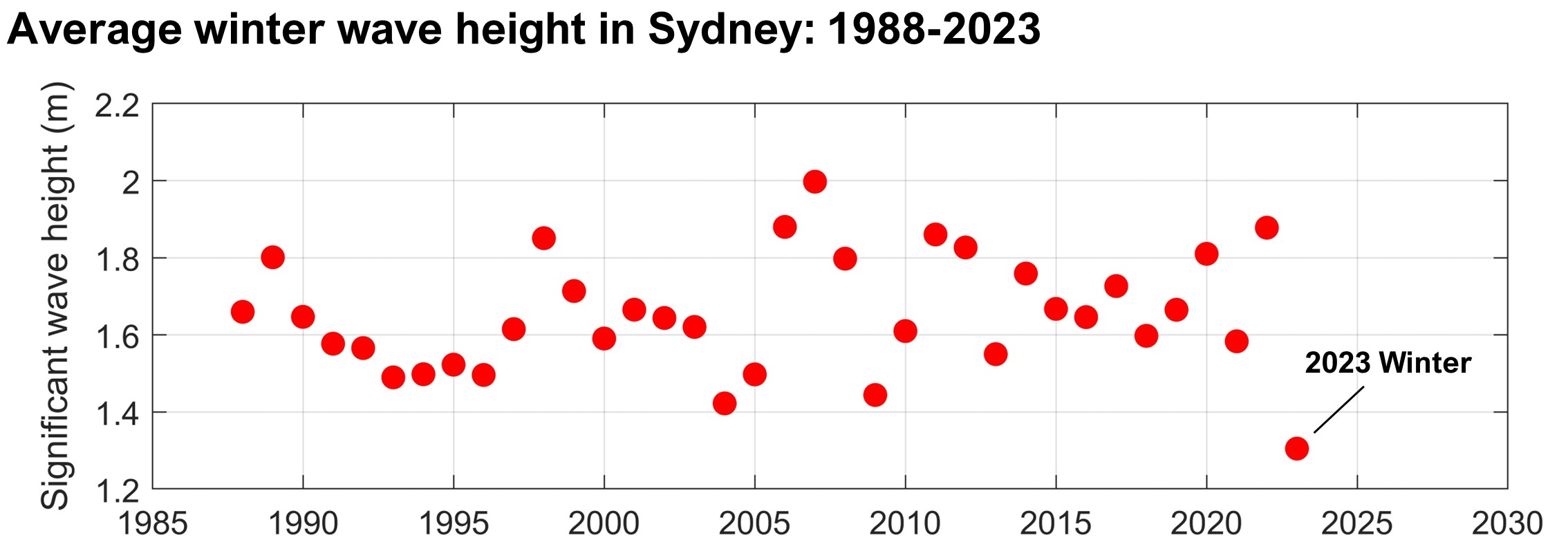 Data from Sydney's waverider buoy looking at swell between 1988 and 2023. 2023 is very low.
