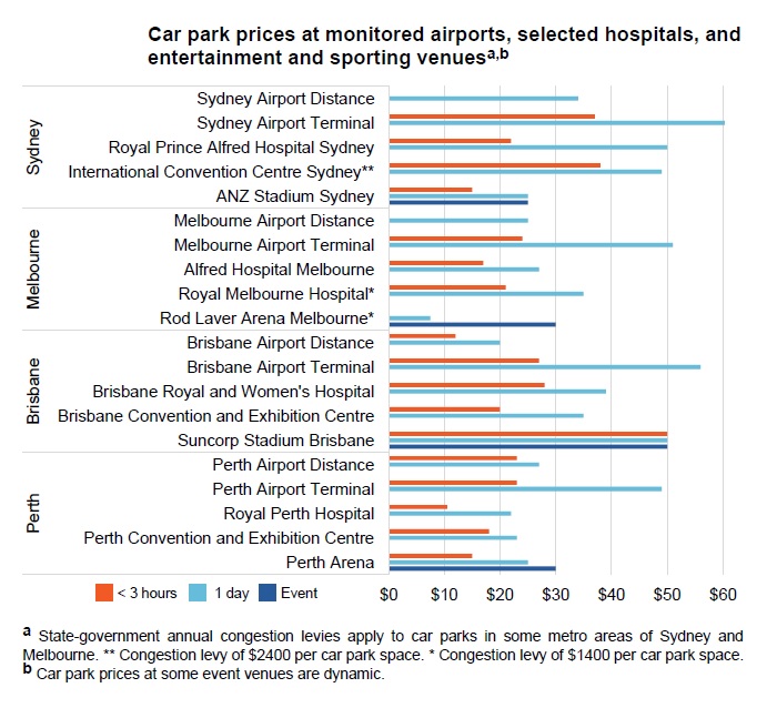 Car park prices at airports and key locations.