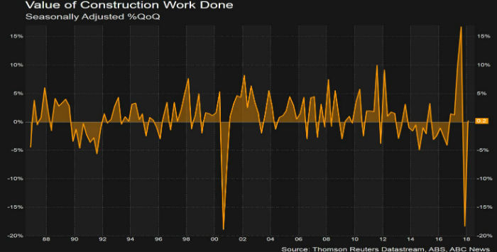 Value of construction work done.