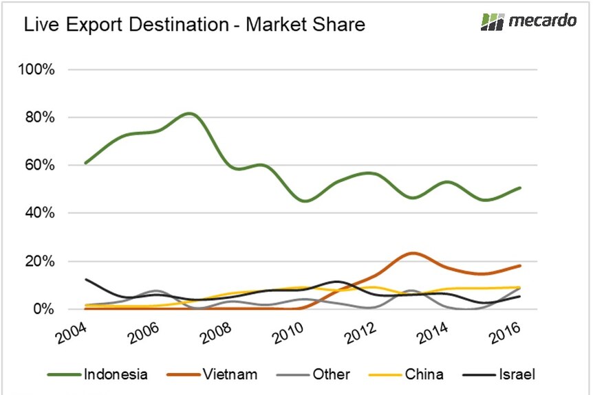 Live export market share by overseas destinations