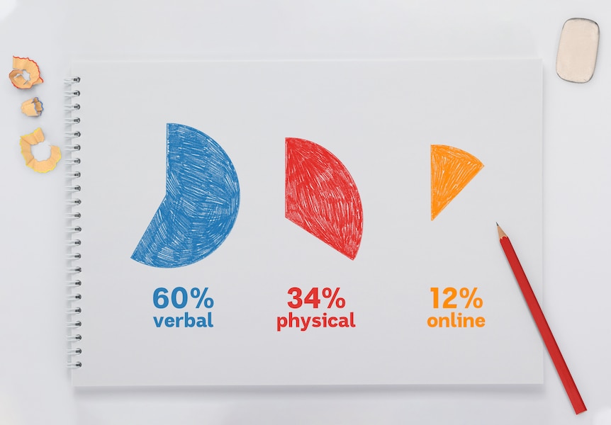 60% verbal, 34% physical, 12% online.