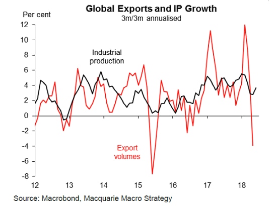 Global Exports vs Industrial Production