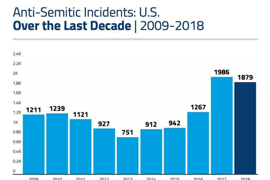 A graph showing statistics about anti-Semitic attacks in the US