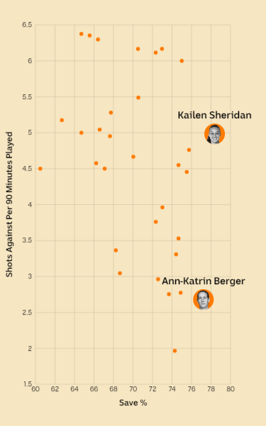 A scatterplot showing high save rates for both goalkeepers but more shots faced for Kailen Sheridan