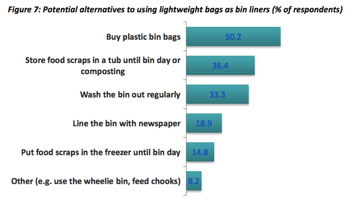 Popular alternatives to plastic bin bags include lining the bin with newspaper
