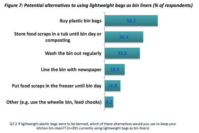 Graph about plastic bags