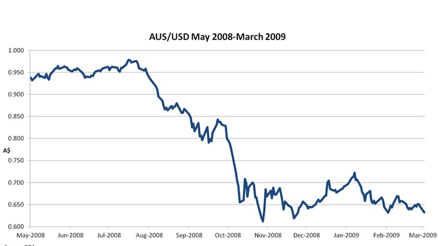 Graph: AUD/USD May 2008 - May 2009