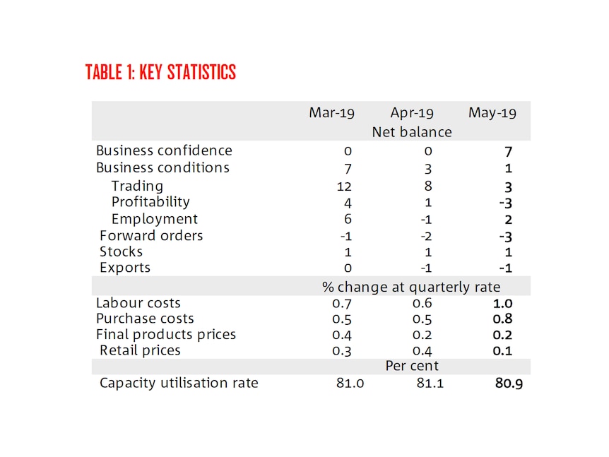 A table showing that business conditions have fallen sharply, while business confidence rebounded.