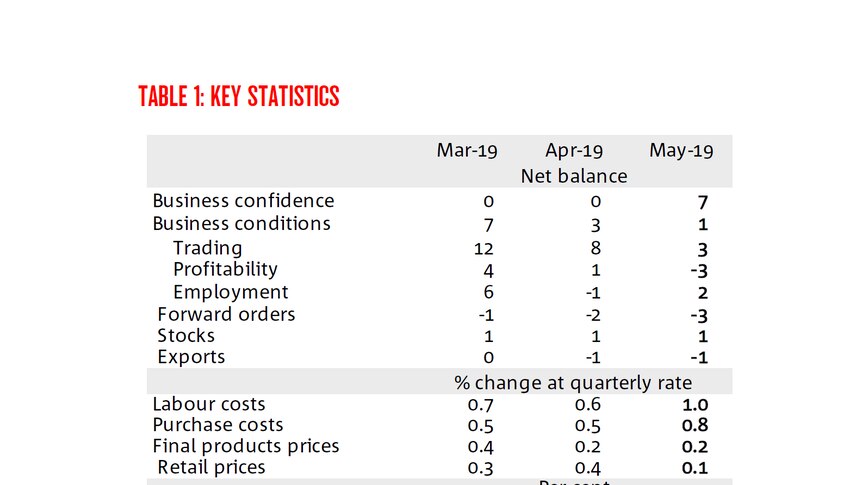A table showing that business conditions have fallen sharply, while business confidence rebounded.