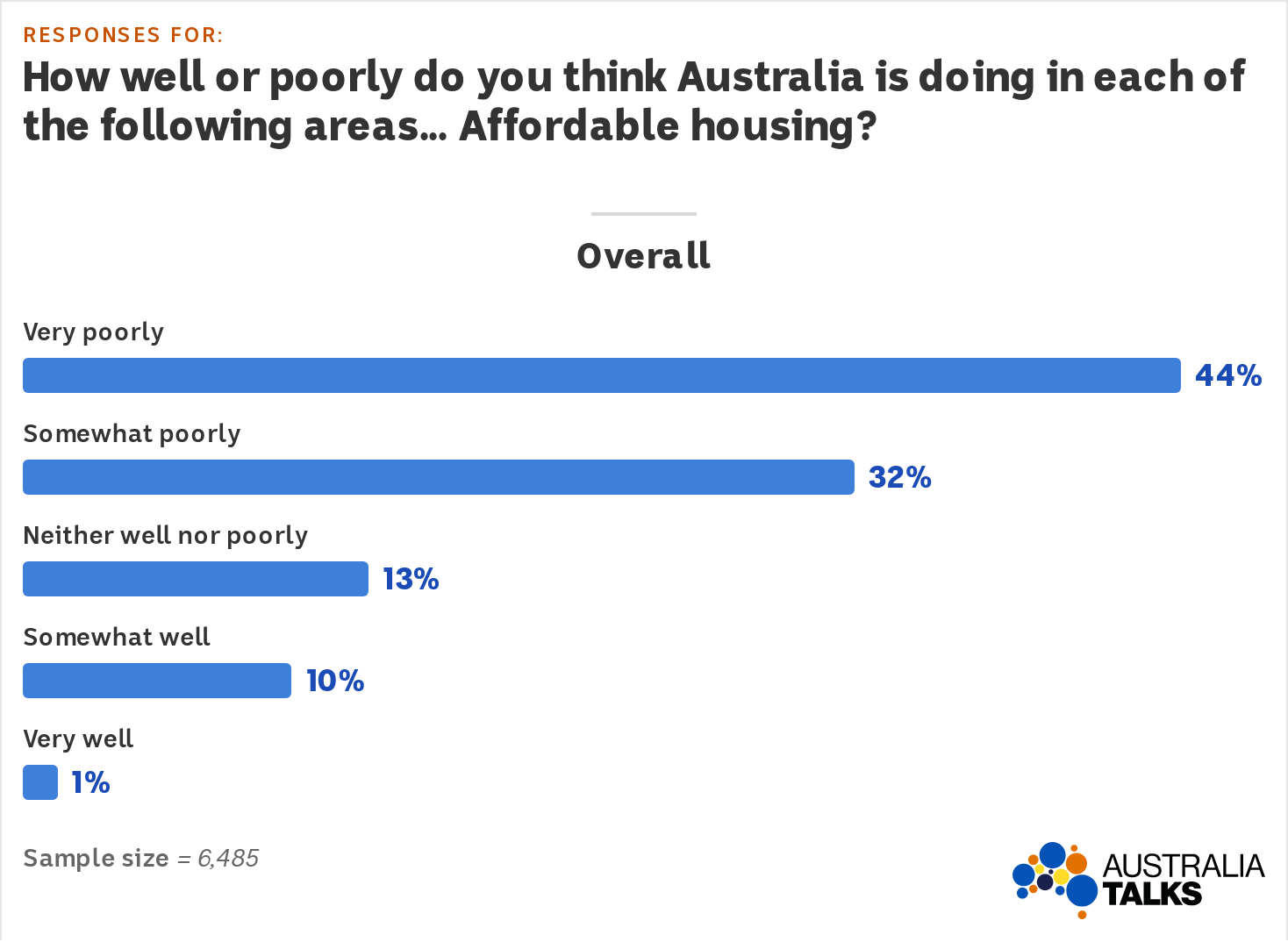 A bar chart shows 44% very poorly, 32% somewhat poorly, 13% neither well nor poorly, 10% somewhat well and 1% very well