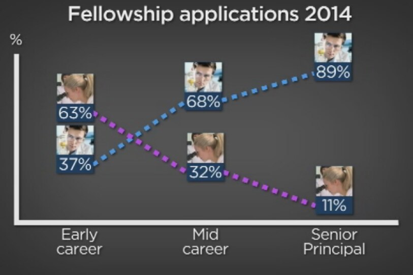 Fellowship Applications to the 2014 National Health and Medical Research Council show that at early career stage, nearly two-thirds of applications are from women but by mid career stage, that number drops to about a third.