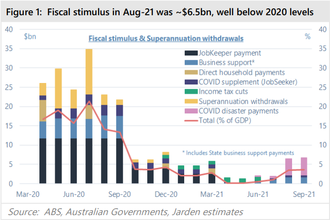 Jarden estimates level of government support in the economy (September 2021)