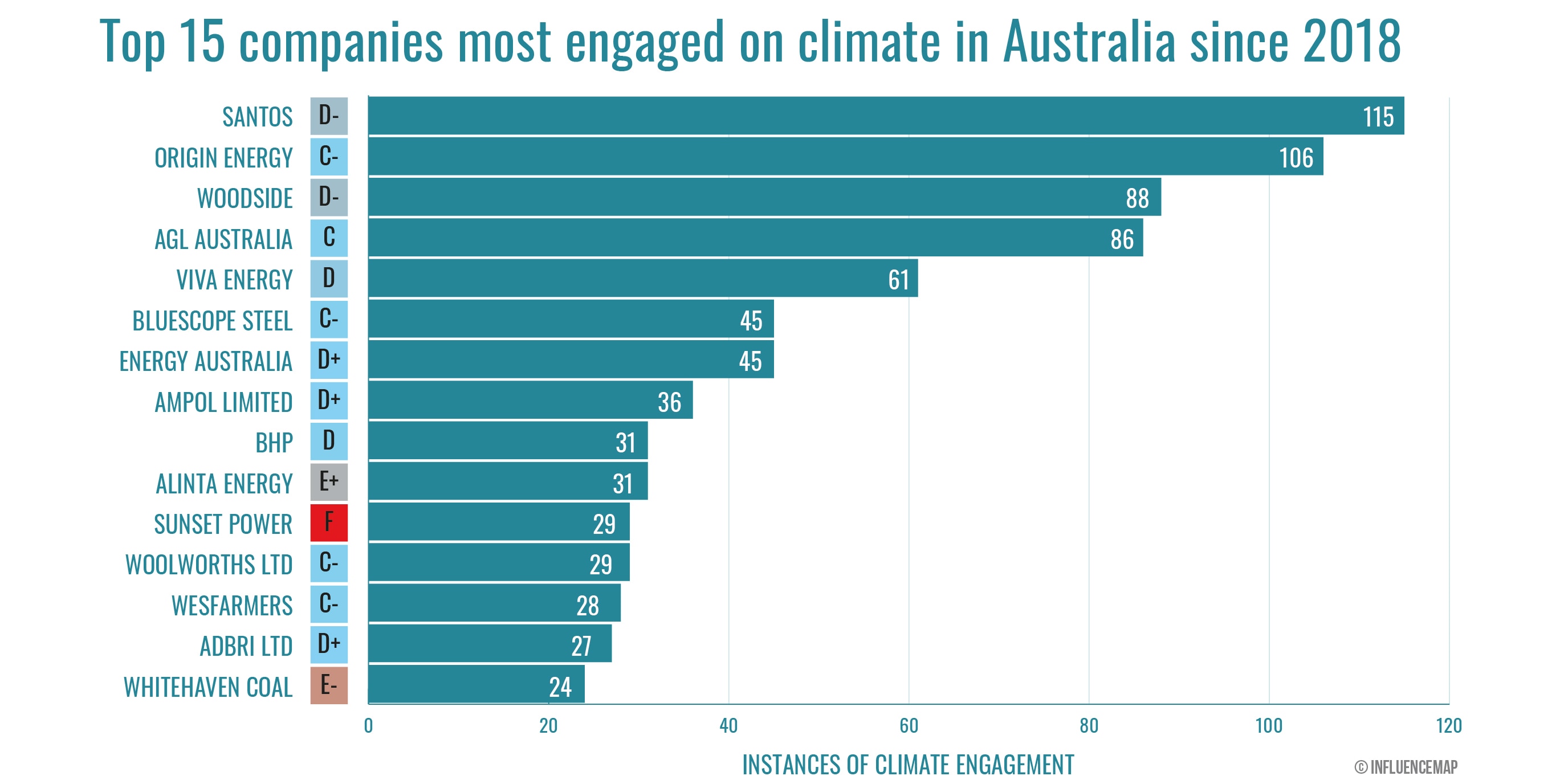 A chart shows the 15 most 'engaged' lobbyists on climate change. Santos, Origin Energy and Woodside top the list.