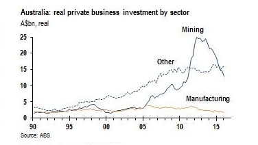 Capex by sector, ABS graph