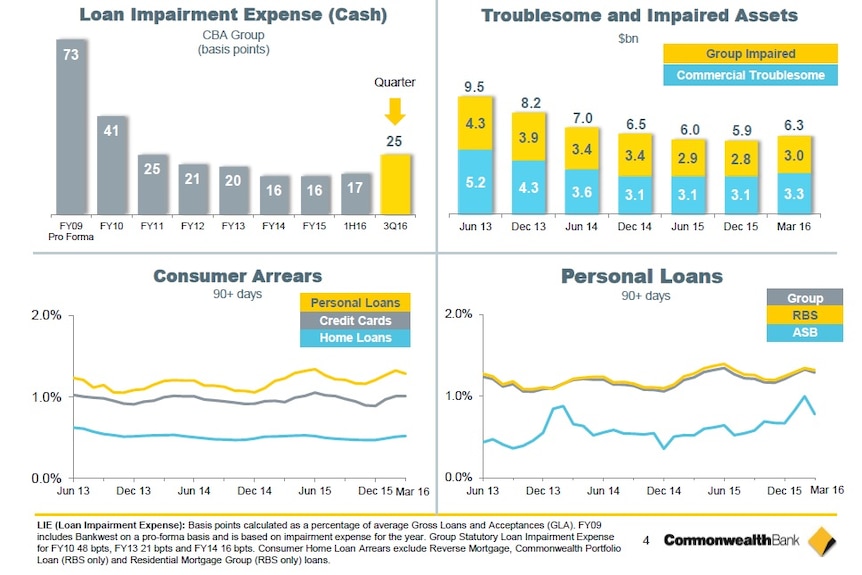 CBA bad debt provisions graphed