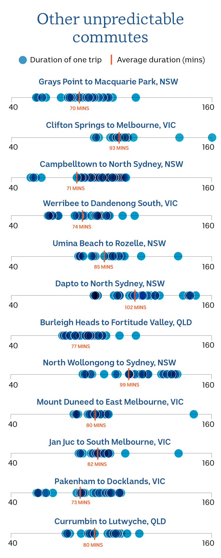 A series of 12 graphs that show the duration of trips and average time.