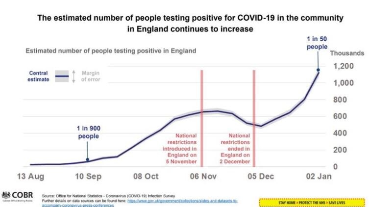 A graph shows the estimated number of people testing positive for COVID-19 in the UK.