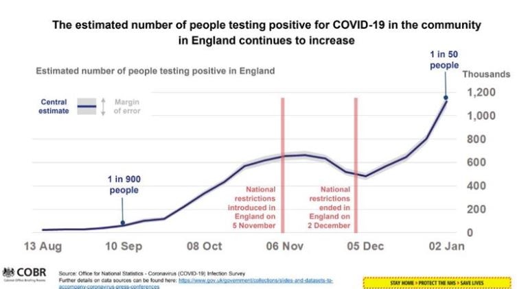 A graph shows the estimated number of people testing positive for COVID-19 in the UK.