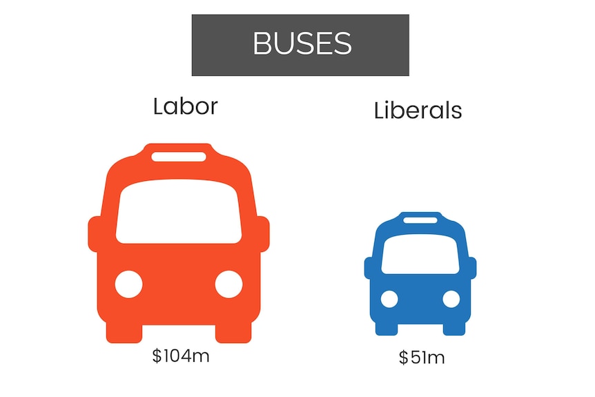 Infographic showing Labor vs Liberals pledges for buses.