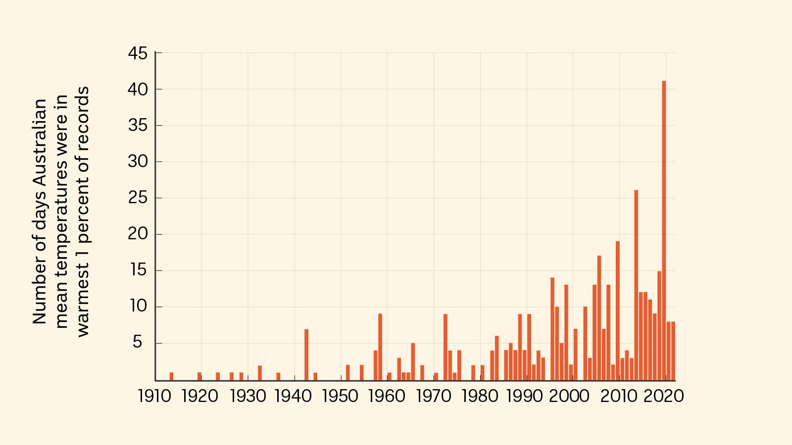 Number of days each year where the Australian area-averaged daily mean temperature for each month are extreme.