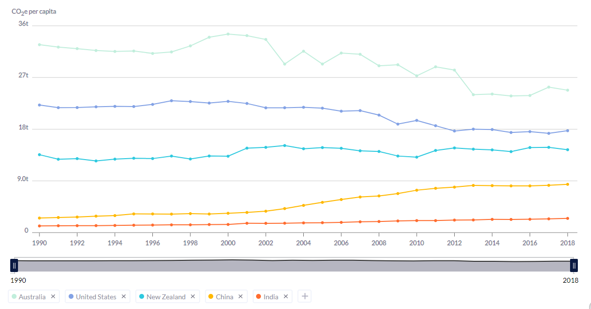 Emisje na mieszkańca 1990-2018 (źródło, Climate Watch)