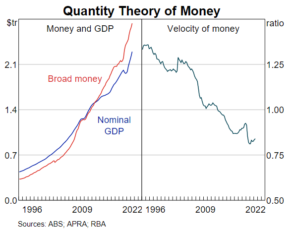 RBA Quantity Theory of Money