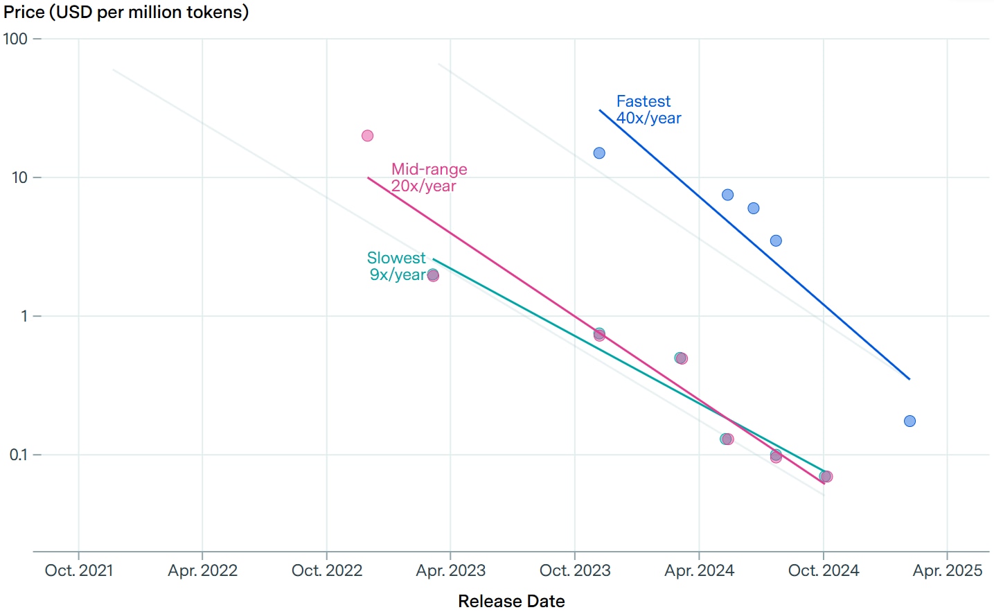 A chart showing fall in cost of AI tokens