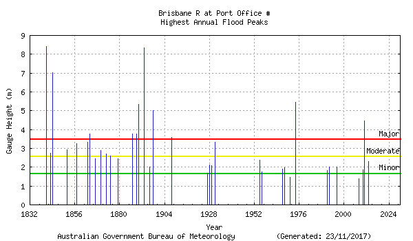 Graph showing highest floods each year back to 1800's big years - 1893, 1974, 2011