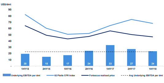 Fortescue iron ore prices v benchmark iron ore spot prices