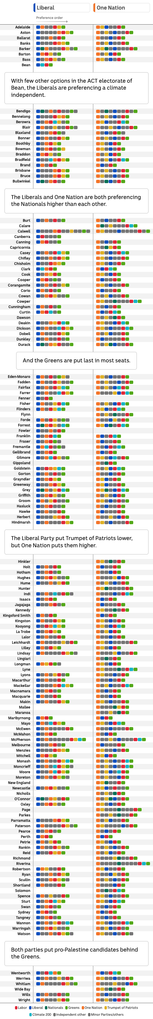 A colour coded chart showing Liberal and One Nation preferences 