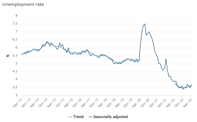 unemployment rate