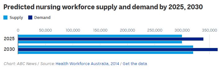 Bullet bar chart: 2025 supply was forecast at 300,398 and demand at 339,492. In 2030 supply was 320,722 and demand at 365,557