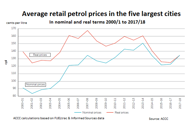 Average retail petrol prices in the five largest cities