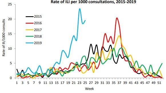 A line chart showing flu rates in 2019 way above previous years.