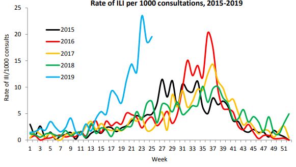 A line chart showing flu rates in 2019 way above previous years.