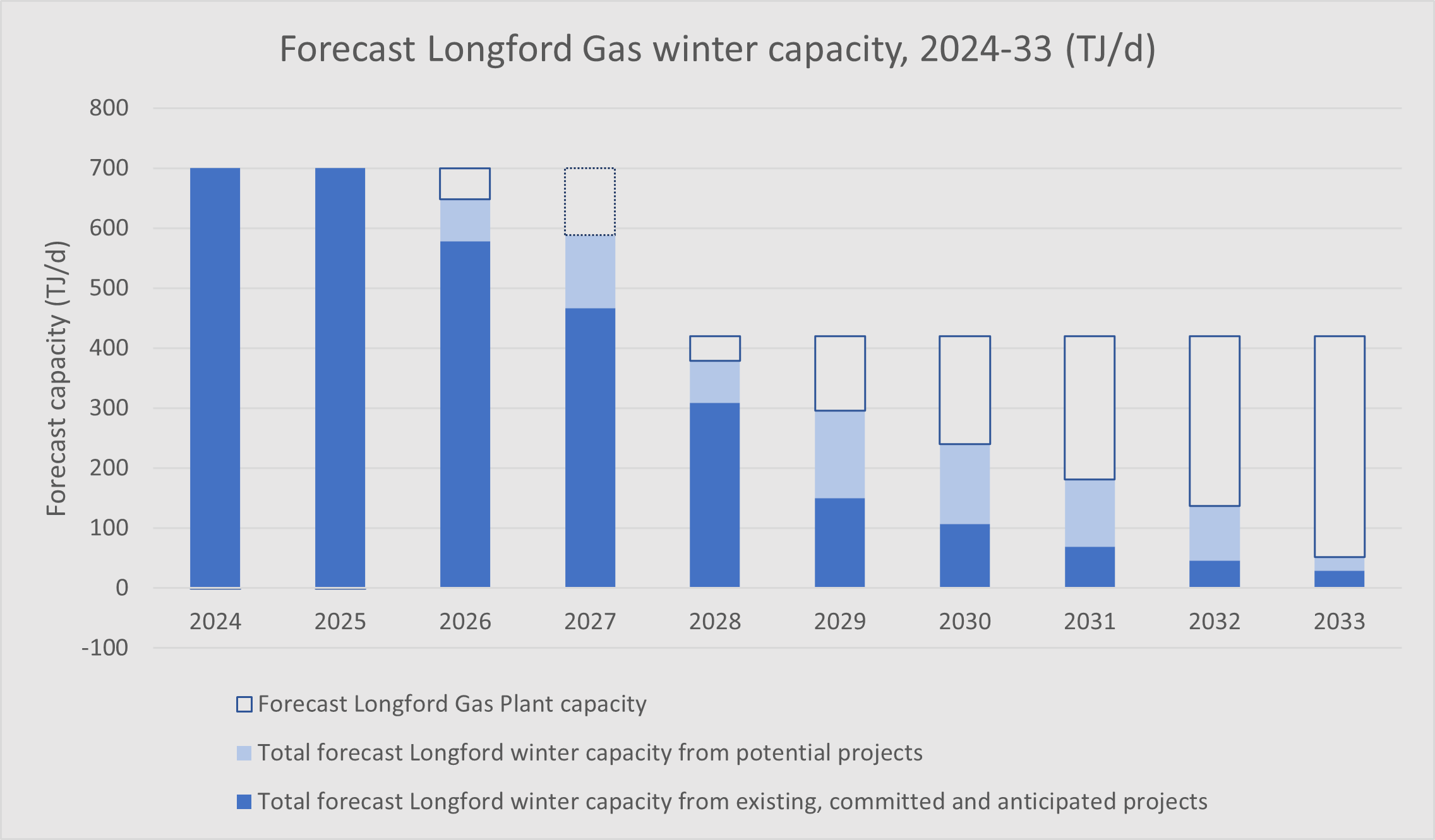 Bar graph showing dwindling gas supplies from the Longford plant in Victoria from 2028