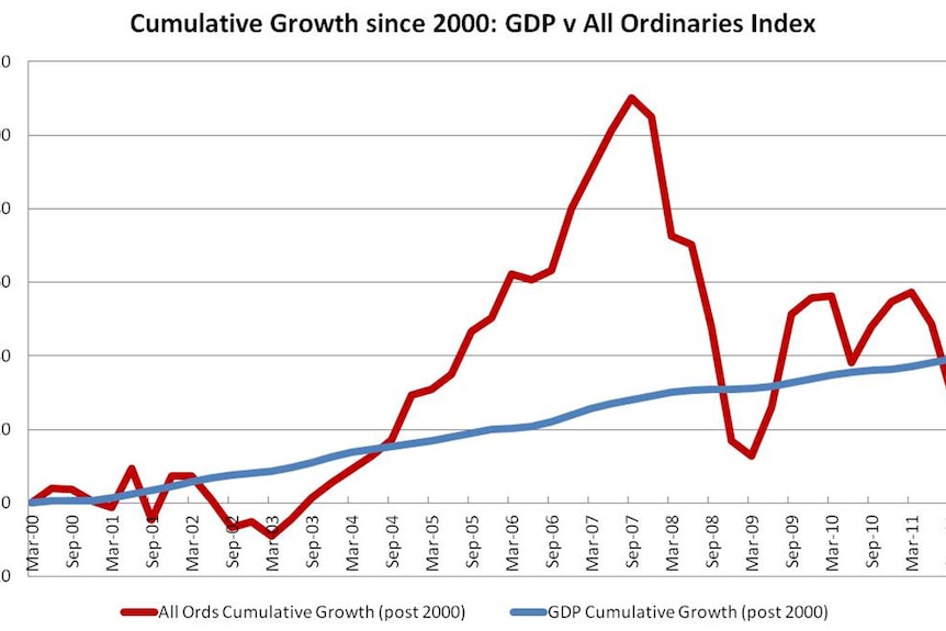 Cumulative Growth since 2000 - GDP v All Ordinaries