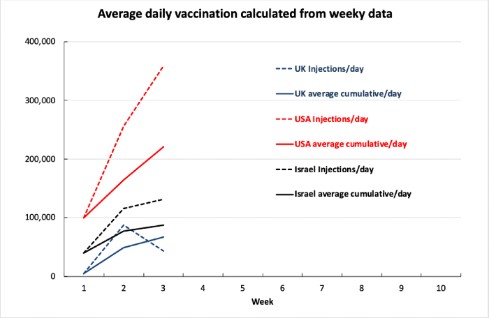 A chart showing average daily vaccination rate in the UK, the US and Israel.