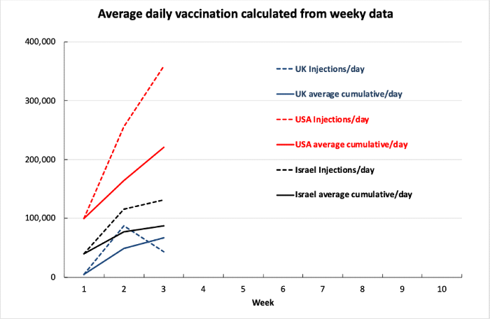 Usa vaccination rate