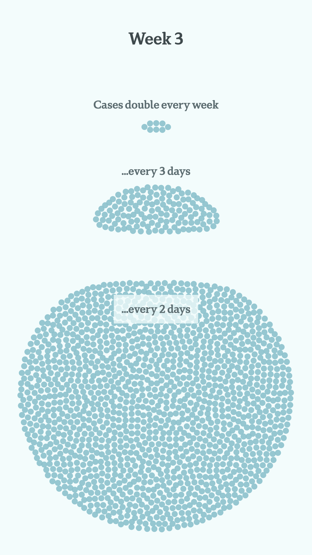 Graphic illustrating exponential growth in each of the three scenarios after three weeks.