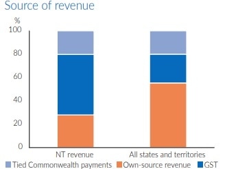 A graph showing the proportion of revenue generated from GST, tied Commonwealth payments and own-source revenue across states