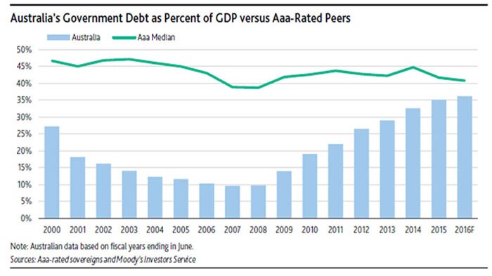 Australian debt trajectory Moodys