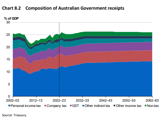 Composition of tax receipts
