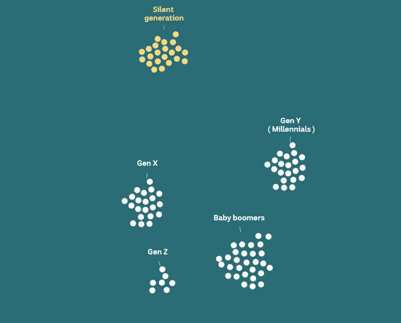 100 white dots in five groups - silent generation highlighted