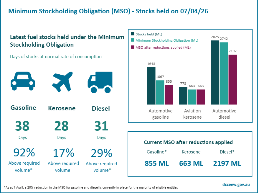 لوحة قيادة وقود بيضاء مع أيقونات باللون الأزرق المخضر لشاحنة وطائرة وسيارة. تظهر إمدادات الوقود لأكثر من 28 يومًا