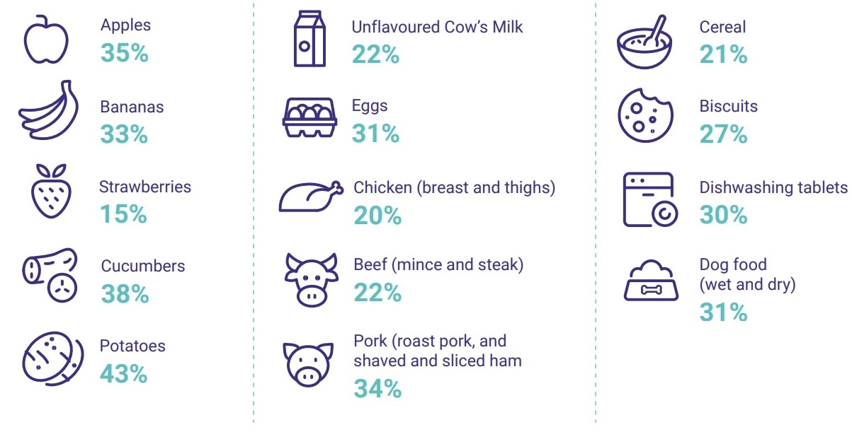 a lot of grocery products and their margins