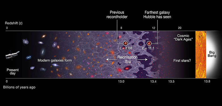 An illustration showing galaxy GN-z11's position on a timeline of the Universe.